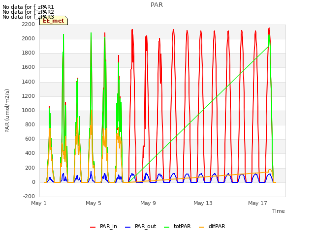 Explore the graph:PAR in a new window