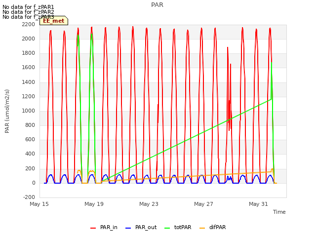 Explore the graph:PAR in a new window