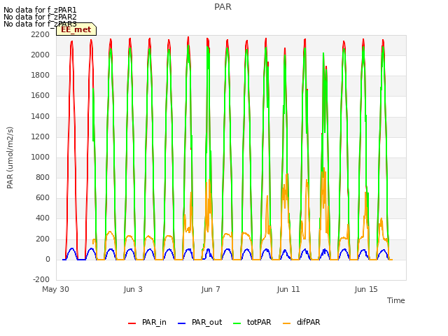 Explore the graph:PAR in a new window