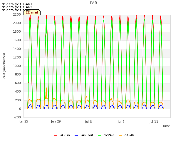 Explore the graph:PAR in a new window