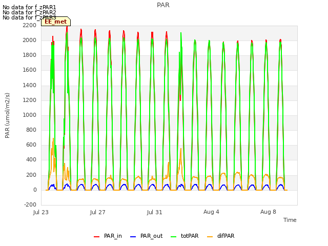 Explore the graph:PAR in a new window