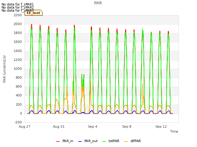 Explore the graph:PAR in a new window