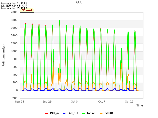 Explore the graph:PAR in a new window