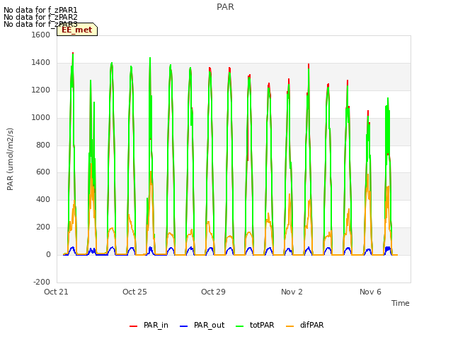 Explore the graph:PAR in a new window