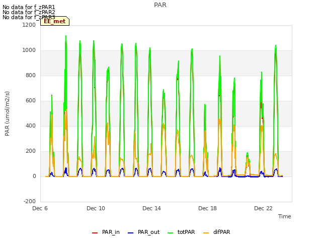 Explore the graph:PAR in a new window