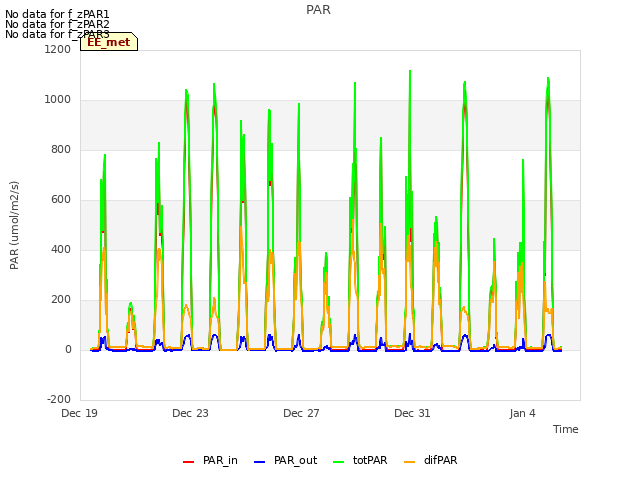 Explore the graph:PAR in a new window