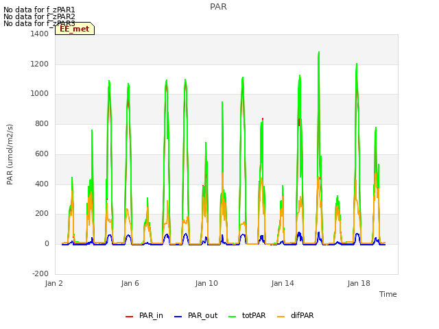 Explore the graph:PAR in a new window