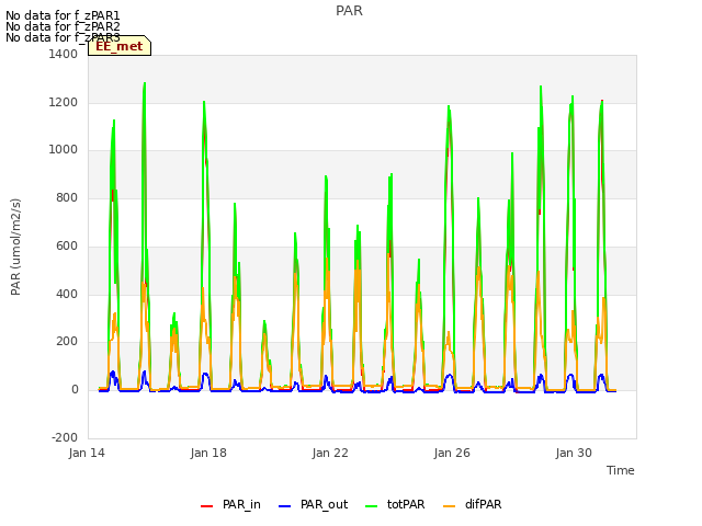 Explore the graph:PAR in a new window