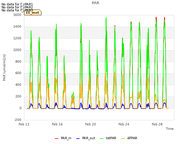 Explore the graph:PAR in a new window