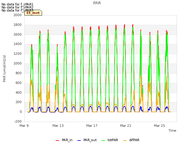 Explore the graph:PAR in a new window
