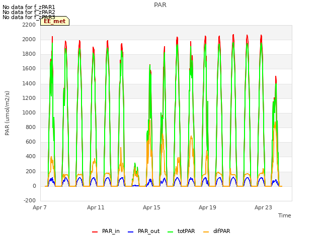 Explore the graph:PAR in a new window