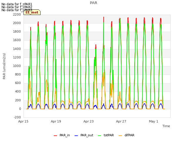 Explore the graph:PAR in a new window