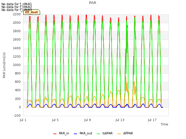 Explore the graph:PAR in a new window