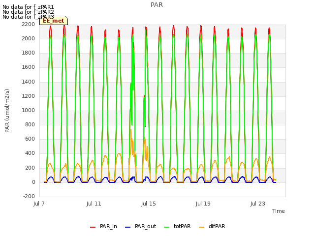 Explore the graph:PAR in a new window