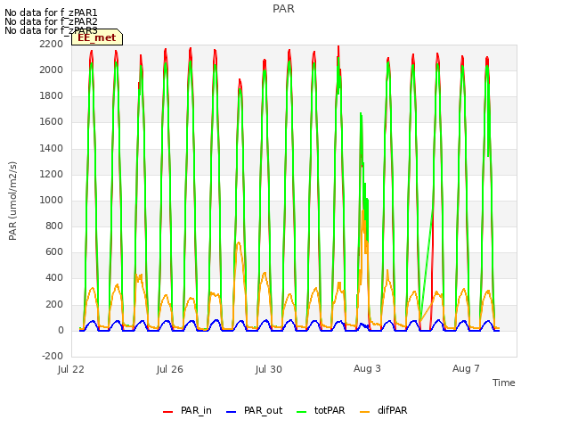 Explore the graph:PAR in a new window