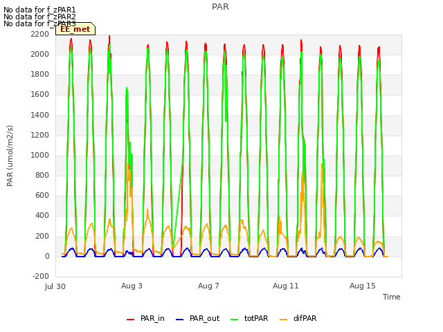 Explore the graph:PAR in a new window