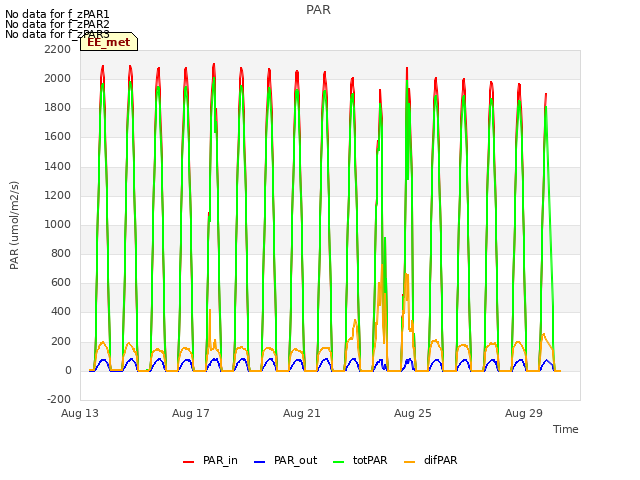 Explore the graph:PAR in a new window