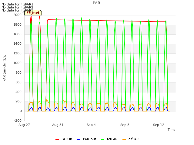 Explore the graph:PAR in a new window