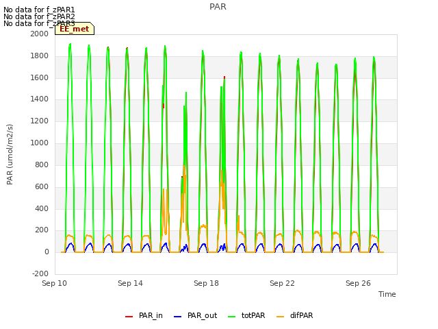 Explore the graph:PAR in a new window