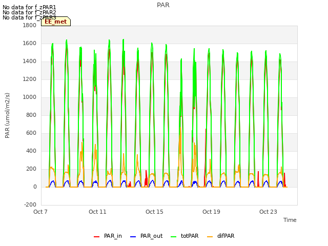 Explore the graph:PAR in a new window