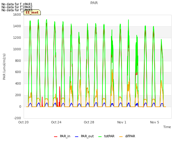 Explore the graph:PAR in a new window