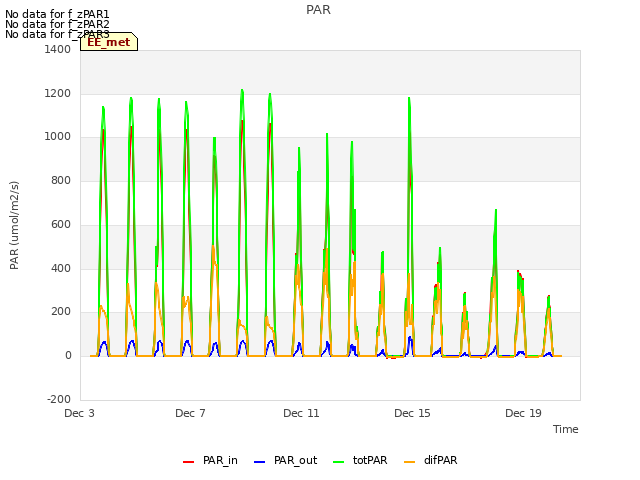 Explore the graph:PAR in a new window