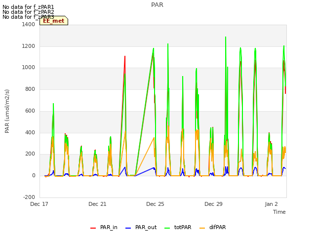 Explore the graph:PAR in a new window