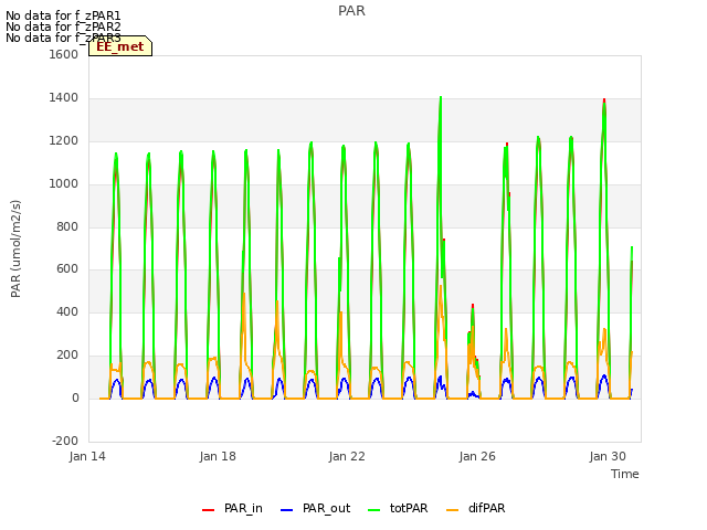 Explore the graph:PAR in a new window