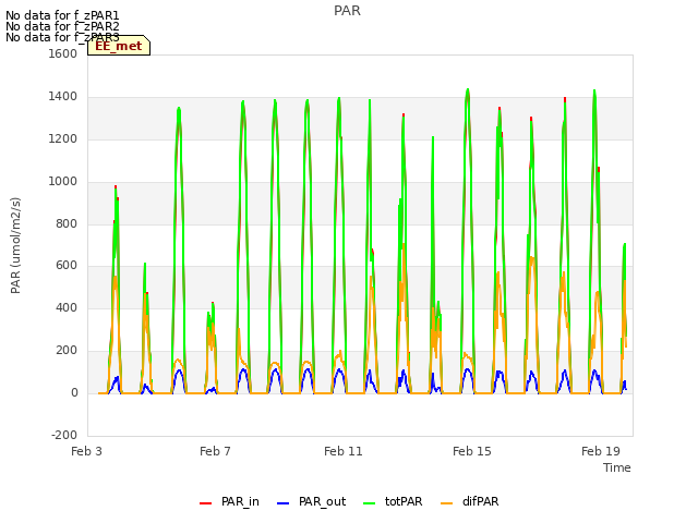 Explore the graph:PAR in a new window