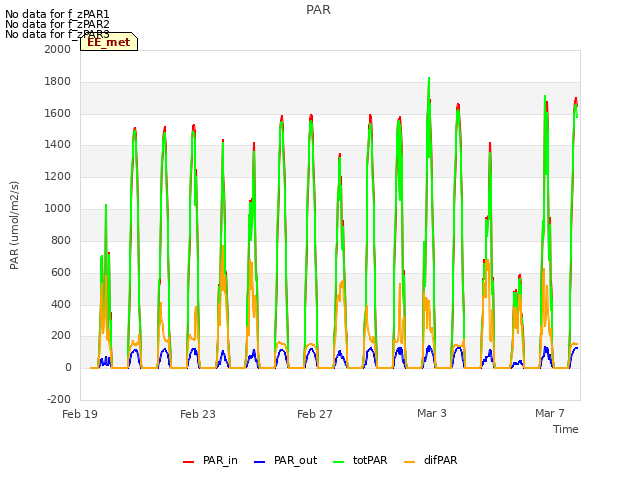 Explore the graph:PAR in a new window