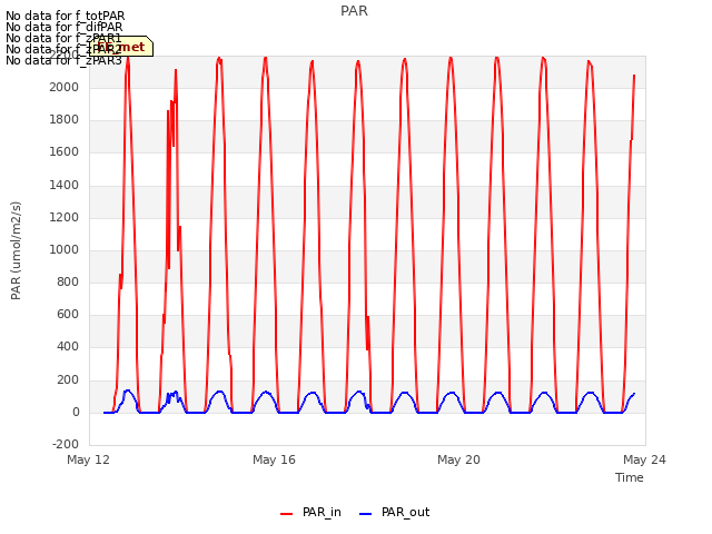 Explore the graph:PAR in a new window