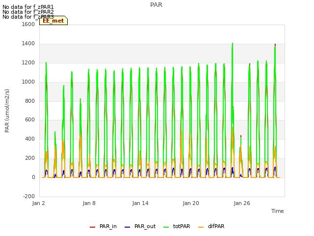 Graph showing PAR