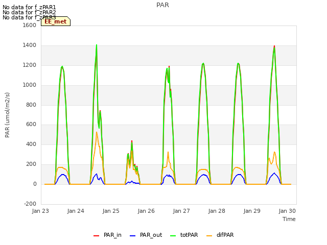 Graph showing PAR