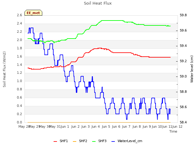 Graph showing Soil Heat Flux