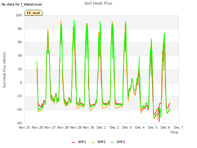 plot of Soil Heat Flux