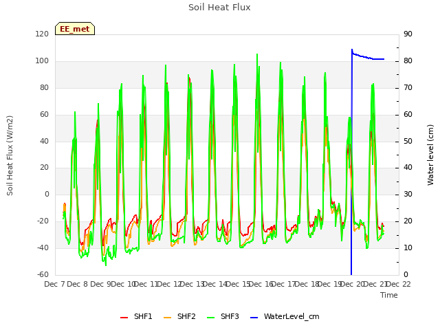 plot of Soil Heat Flux