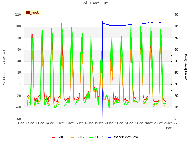 plot of Soil Heat Flux