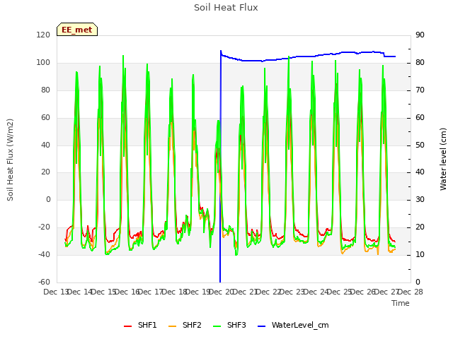 plot of Soil Heat Flux