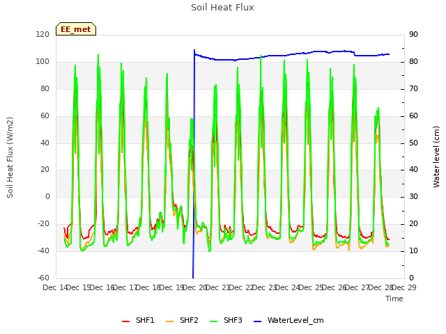 plot of Soil Heat Flux