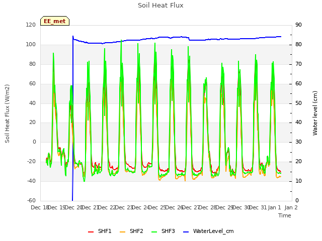 plot of Soil Heat Flux