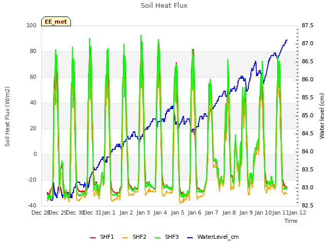 plot of Soil Heat Flux