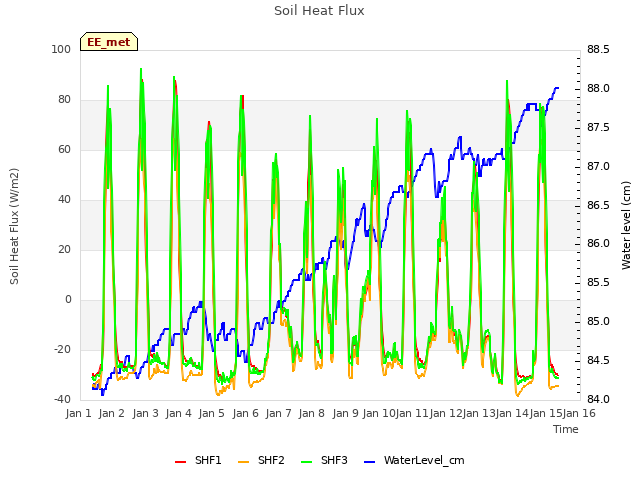 plot of Soil Heat Flux