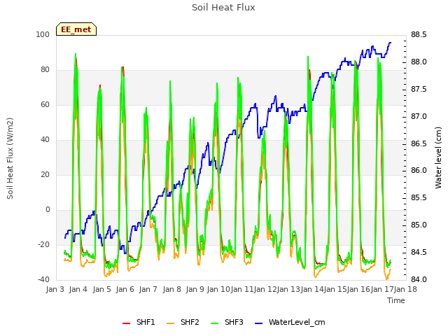 plot of Soil Heat Flux