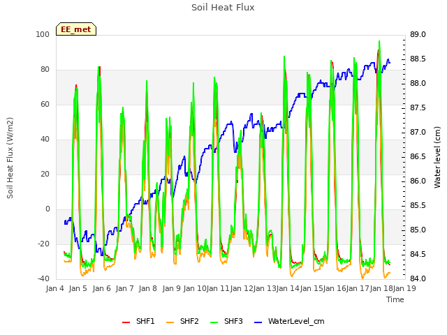 plot of Soil Heat Flux