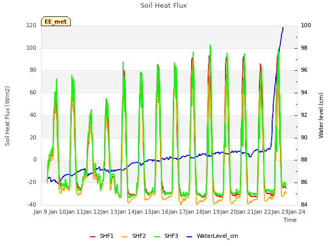 plot of Soil Heat Flux