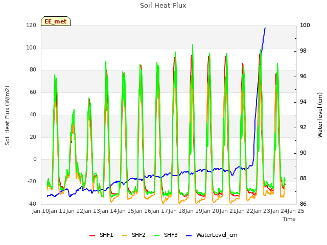 plot of Soil Heat Flux