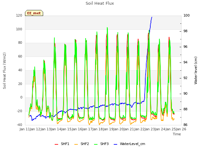 plot of Soil Heat Flux