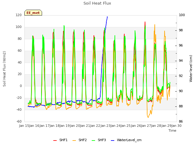 plot of Soil Heat Flux