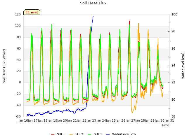 plot of Soil Heat Flux