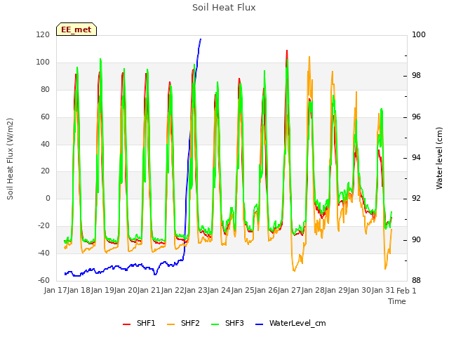 plot of Soil Heat Flux